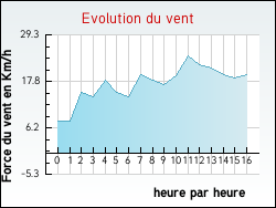 Evolution du vent de la ville Bouligneux