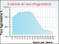 Evolution du taux d'hygromtrie de la ville Boumourt