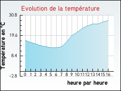 Evolution de la temprature de la ville de Boumourt