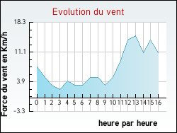 Evolution du vent de la ville Boumourt