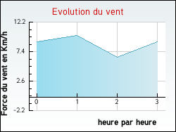 Evolution du vent de la ville Bouquet