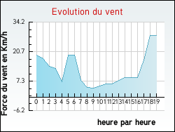 Evolution du vent de la ville Bouqueval