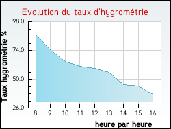 Evolution du taux d'hygrométrie de la ville Bouranton
