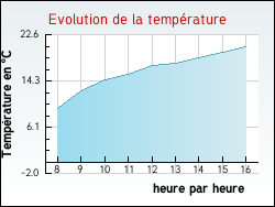 Evolution de la température de la ville de Bouranton