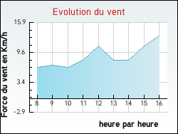Evolution du vent de la ville Bouranton
