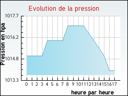 Evolution de la pression de la ville Bourbach-le-Bas