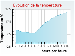 Evolution de la temp�rature de la ville de Bourbach-le-Bas