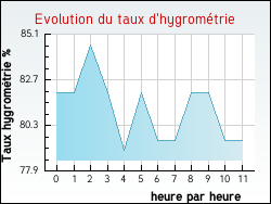 Evolution du taux d'hygromtrie de la ville Bourbourg