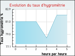 Evolution du taux d'hygrom�trie de la ville Bourbourg