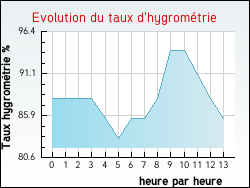 Evolution du taux d'hygrom�trie de la ville Bourbourg