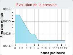 Evolution de la pression de la ville Bourbourg