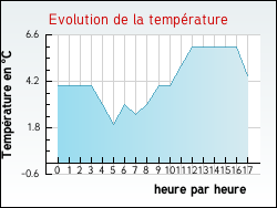 Evolution de la temp�rature de la ville de Bourbourg