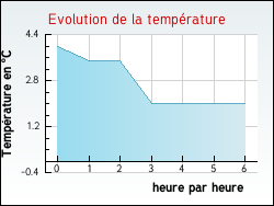 Evolution de la temp�rature de la ville de Bourbourg