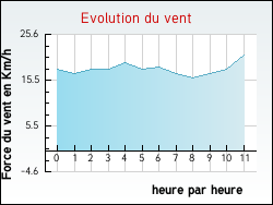 Evolution du vent de la ville Bourbourg