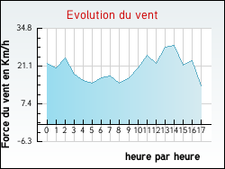 Evolution du vent de la ville Bourbourg