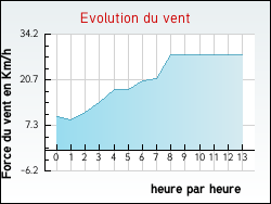 Evolution du vent de la ville Bourbourg