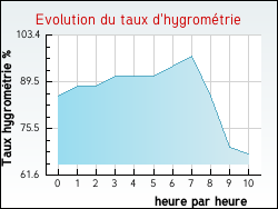 Evolution du taux d'hygromtrie de la ville Bourdeau