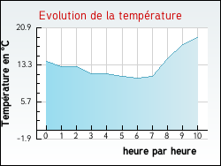 Evolution de la temprature de la ville de Bourdeau