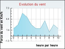 Evolution du vent de la ville Bourdeau