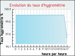 Evolution du taux d'hygrom�trie de la ville Bourdelles