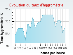 Evolution du taux d'hygrom�trie de la ville Bourdelles