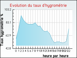 Evolution du taux d'hygrom�trie de la ville Bourdelles