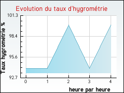 Evolution du taux d'hygrom�trie de la ville Bourdelles
