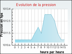 Evolution de la pression de la ville Bourdelles