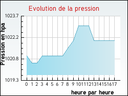 Evolution de la pression de la ville Bourdelles