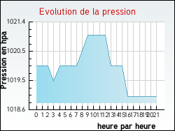 Evolution de la pression de la ville Bourdelles