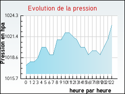 Evolution de la pression de la ville Bourdelles