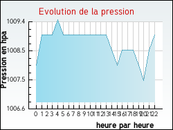 Evolution de la pression de la ville Bourdelles