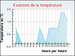 Evolution de la temp�rature de la ville de Bourdelles