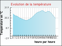 Evolution de la temp�rature de la ville de Bourdelles