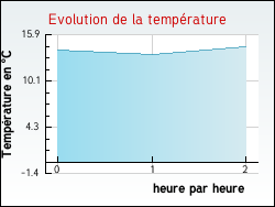 Evolution de la temp�rature de la ville de Bourdelles