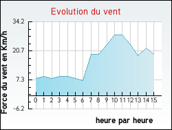 Evolution du vent de la ville Bourdelles