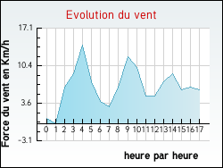 Evolution du vent de la ville Bourdelles
