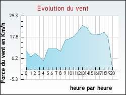Evolution du vent de la ville Bourdelles