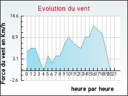 Evolution du vent de la ville Bourdelles