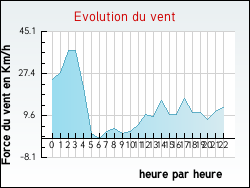 Evolution du vent de la ville Bourdelles