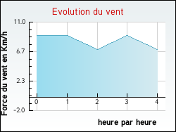 Evolution du vent de la ville Bourdelles