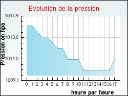 Evolution de la pression de la ville Bourdettes