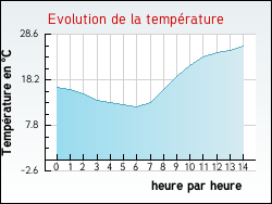 Evolution de la temprature de la ville de Bourdettes