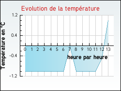 Evolution de la temp�rature de la ville de Bourdonnay