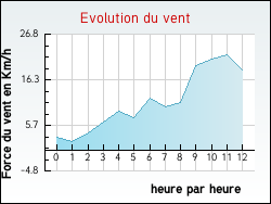 Evolution du vent de la ville Bourdonnay