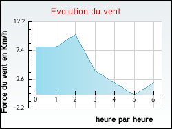 Evolution du vent de la ville Bourdonnay