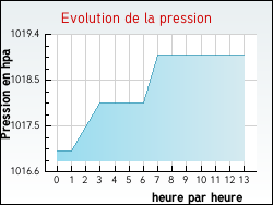 Evolution de la pression de la ville Bourg-Achard