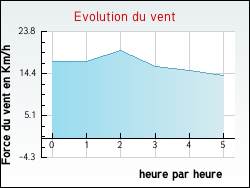 Evolution du vent de la ville Bourg-de-P�age
