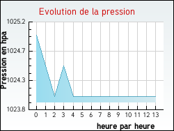Evolution de la pression de la ville Bourg-de-Thizy