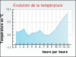 Evolution de la temp�rature de la ville de Bourg-de-Thizy